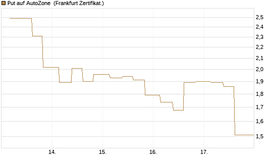 Put auf AutoZone [Vontobel] Chart
