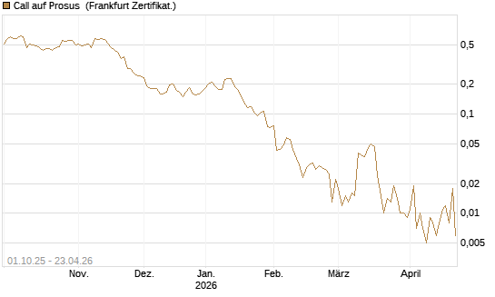 Call auf Prosus [UBS AG (London)] Chart
