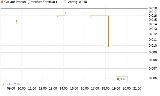 Call auf Prosus [UBS AG (London)] Chart