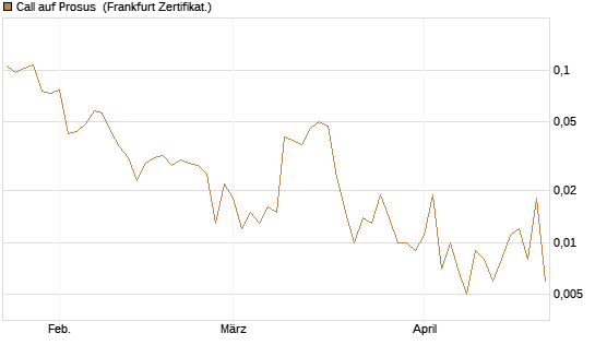 Call auf Prosus [UBS AG (London)] Chart