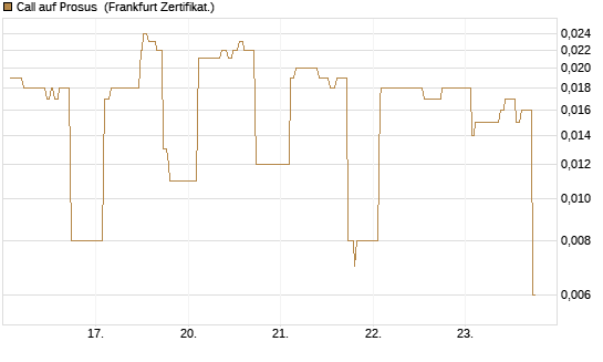 Call auf Prosus [UBS AG (London)] Chart