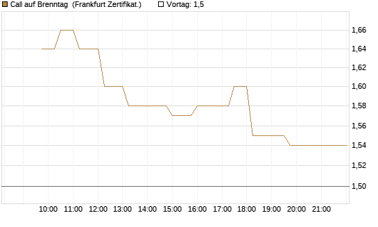 Call auf Brenntag [UBS AG (London)] Chart