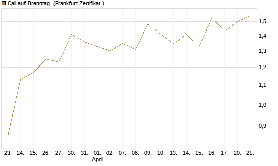 Call auf Brenntag [UBS AG (London)] Chart