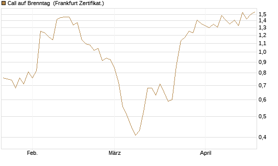 Call auf Brenntag [UBS AG (London)] Chart