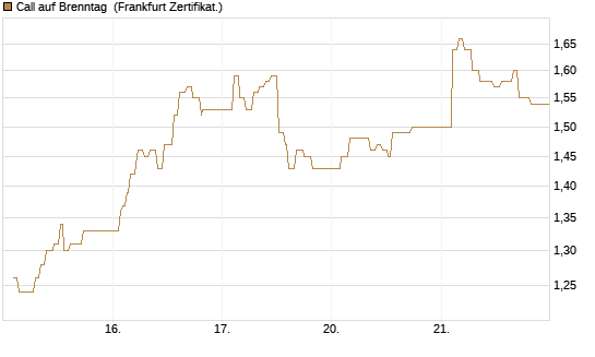 Call auf Brenntag [UBS AG (London)] Chart