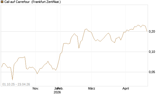 Call auf Carrefour [UBS AG (London)] Chart