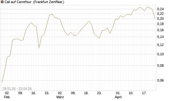 Call auf Carrefour [UBS AG (London)] Chart