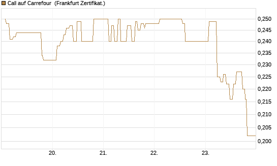 Call auf Carrefour [UBS AG (London)] Chart