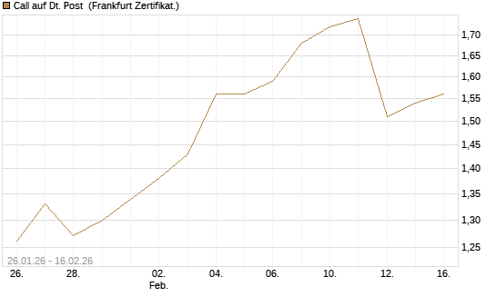 Call auf Dt. Post [UBS AG (London)] Chart