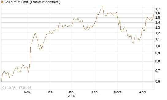Call auf Dt. Post [UBS AG (London)] Chart