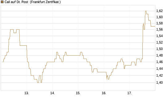 Call auf Dt. Post [UBS AG (London)] Chart