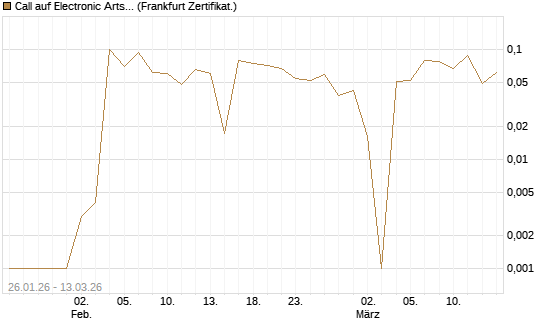 Call auf Electronic Arts [UBS AG (London)] Chart