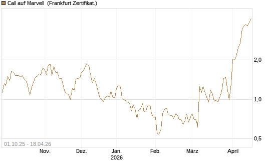 Call auf Marvell [UBS AG (London)] Chart