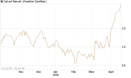 Call auf Marvell [UBS AG (London)] Chart