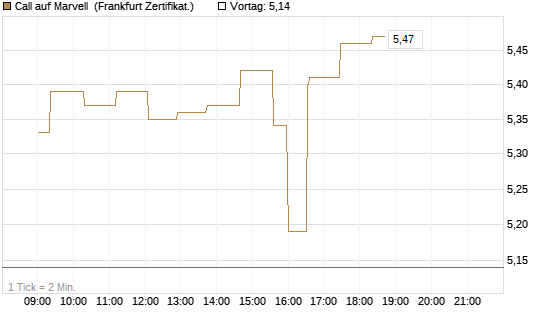 Call auf Marvell [UBS AG (London)] Chart