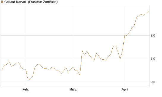 Call auf Marvell [UBS AG (London)] Chart