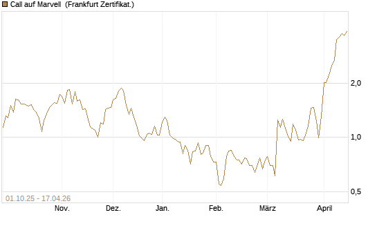Call auf Marvell [UBS AG (London)] Chart