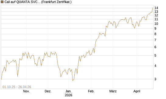 Call auf QUANTA SVCS      Chart
