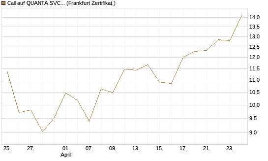Call auf QUANTA SVCS      Chart