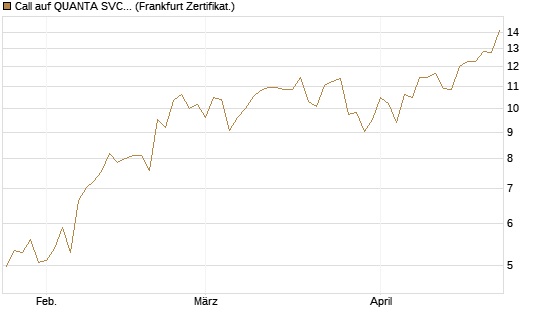 Call auf QUANTA SVCS      Chart