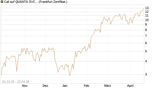 Call auf QUANTA SVCS      Chart