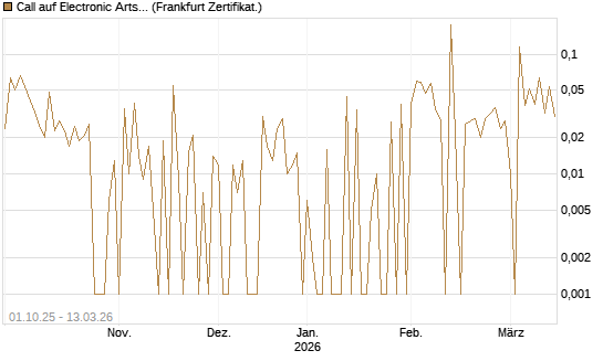 Call auf Electronic Arts [UBS AG (London)] Chart