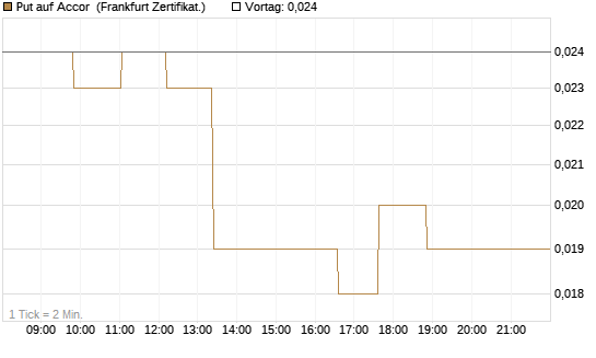 Put auf Accor [Société Générale Effekten GmbH] Chart