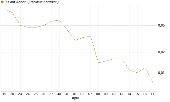 Put auf Accor [Société Générale Effekten GmbH] Chart