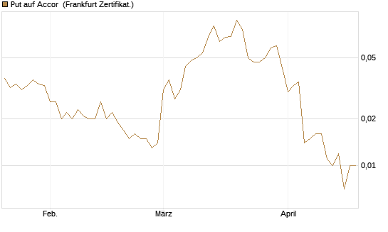 Put auf Accor [Société Générale Effekten GmbH] Chart
