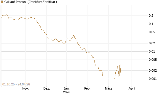 Call auf Prosus [Société Générale Effekten GmbH] Chart