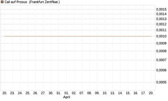 Call auf Prosus [Société Générale Effekten GmbH] Chart
