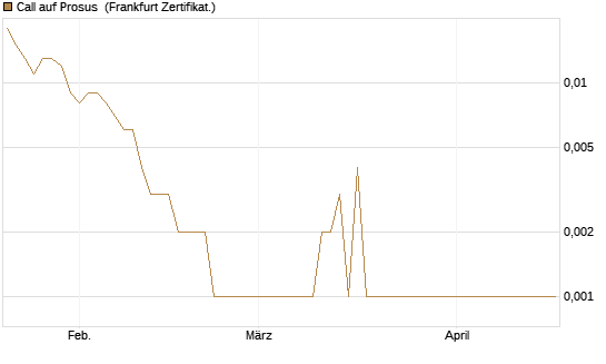 Call auf Prosus [Société Générale Effekten GmbH] Chart