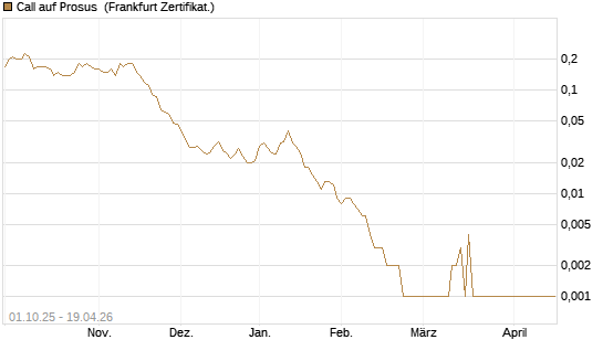 Call auf Prosus [Société Générale Effekten GmbH] Chart