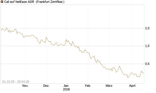Call auf NetEase ADR [Société Générale Effekten GmbH] Chart