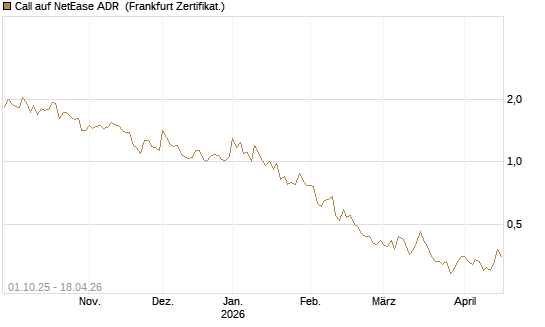Call auf NetEase ADR [Société Générale Effekten GmbH] Chart