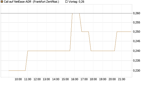 Call auf NetEase ADR [Société Générale Effekten GmbH] Chart