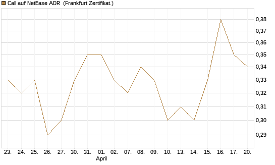 Call auf NetEase ADR [Société Générale Effekten GmbH] Chart