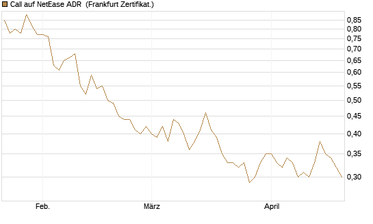 Call auf NetEase ADR [Société Générale Effekten GmbH] Chart