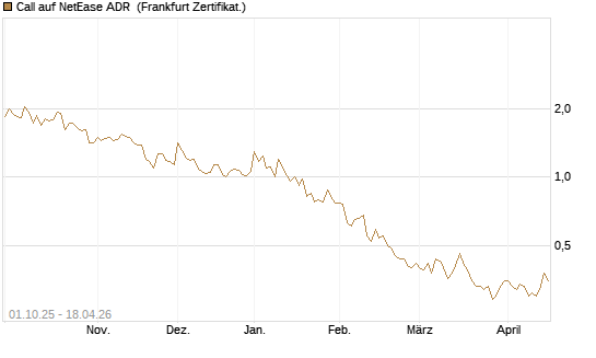 Call auf NetEase ADR [Société Générale Effekten GmbH] Chart