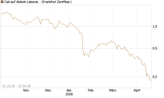 Call auf Abbott Laboratories [Société Générale Effekten GmbH] Chart