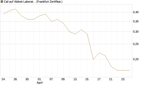 Call auf Abbott Laboratories [Société Générale Effekten GmbH] Chart