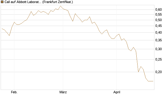 Call auf Abbott Laboratories [Société Générale Effekten GmbH] Chart