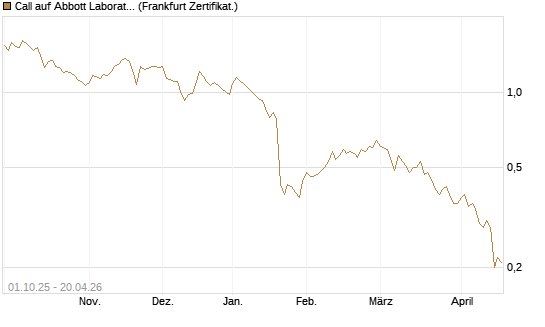 Call auf Abbott Laboratories [Société Générale Effekten GmbH] Chart