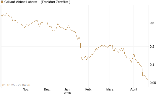 Call auf Abbott Laboratories [Société Générale Effekten GmbH] Chart