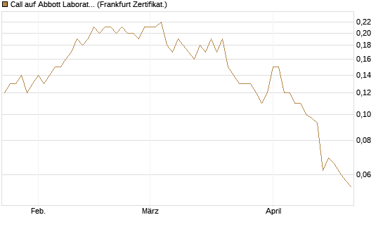 Call auf Abbott Laboratories [Société Générale Effekten GmbH] Chart