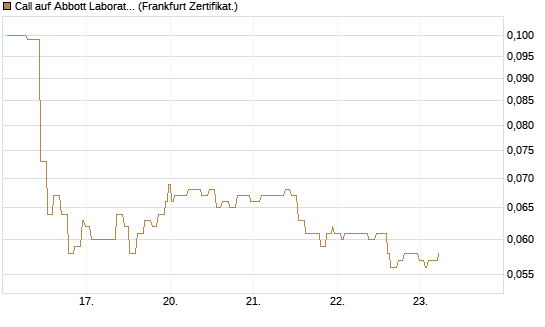Call auf Abbott Laboratories [Société Générale Effekten GmbH] Chart