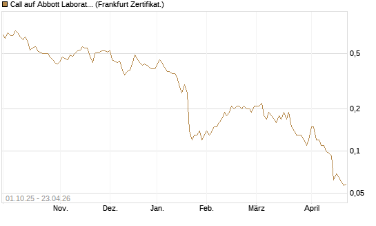 Call auf Abbott Laboratories [Société Générale Effekten GmbH] Chart
