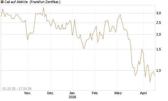 Call auf AbbVie [Société Générale Effekten GmbH] Chart