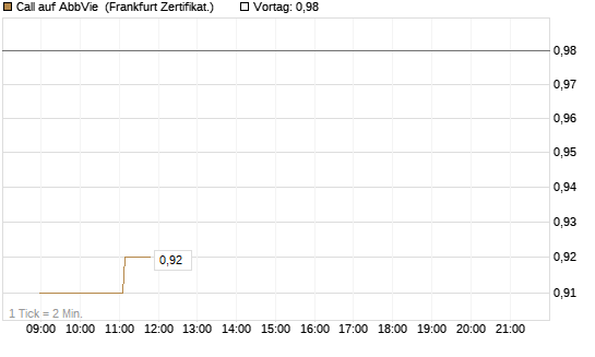 Call auf AbbVie [Société Générale Effekten GmbH] Chart