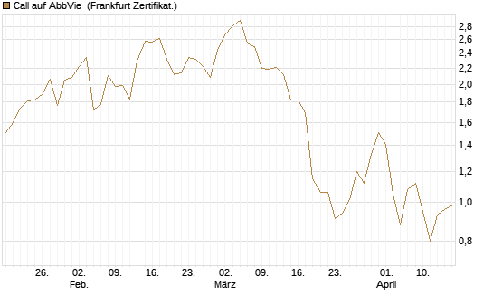 Call auf AbbVie [Société Générale Effekten GmbH] Chart
